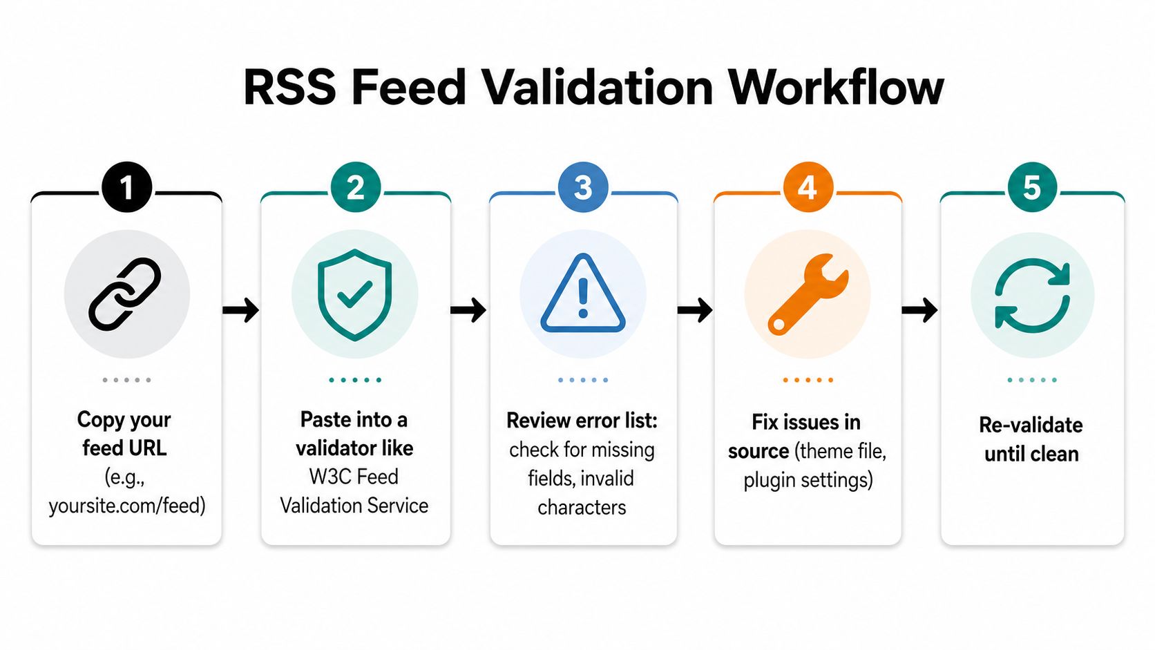 A five-step flowchart illustrating the process of validating an RSS feed for technical troubleshooting.