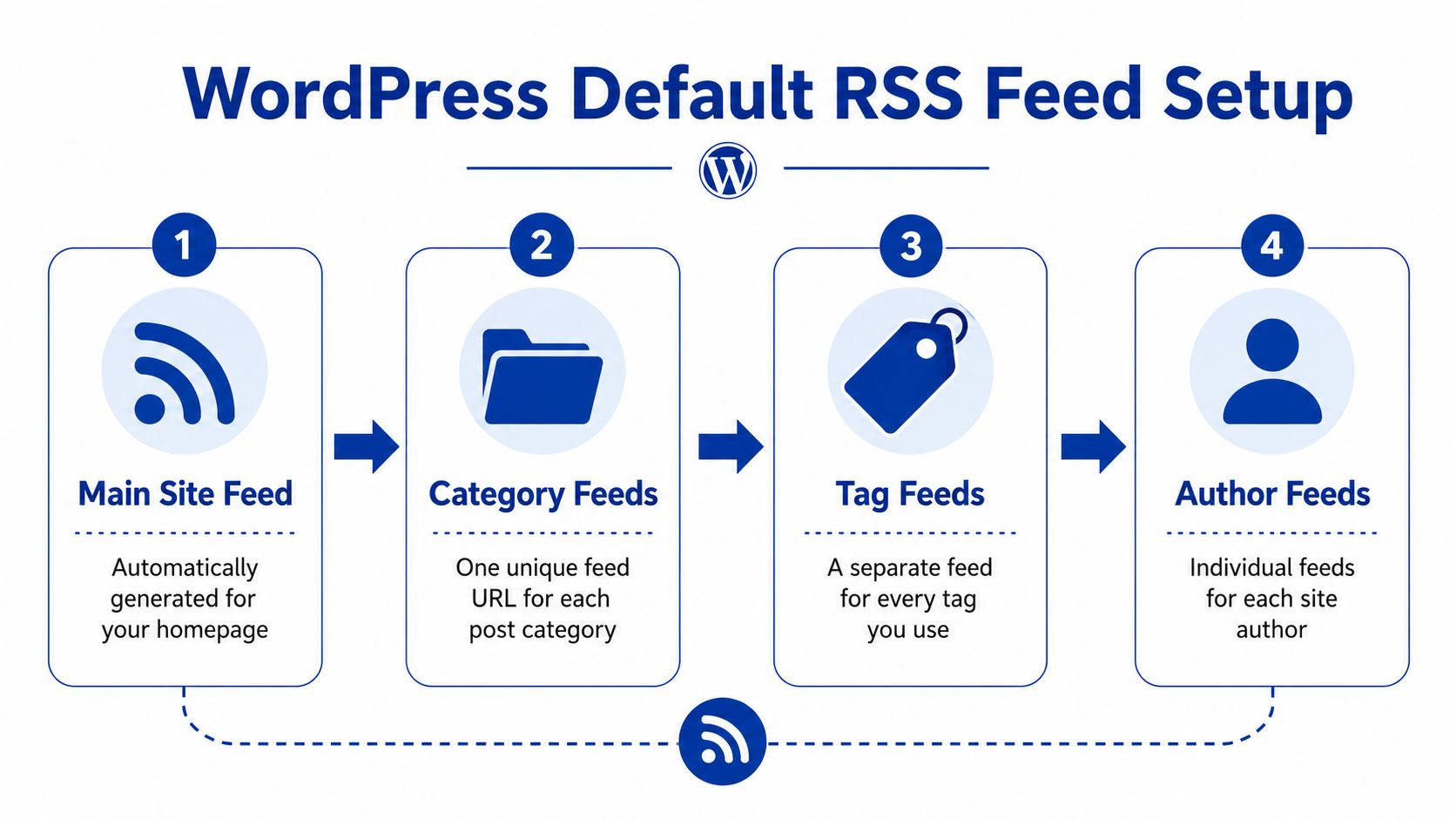 A four-step infographic illustrating the default RSS feed setup structure for WordPress websites.