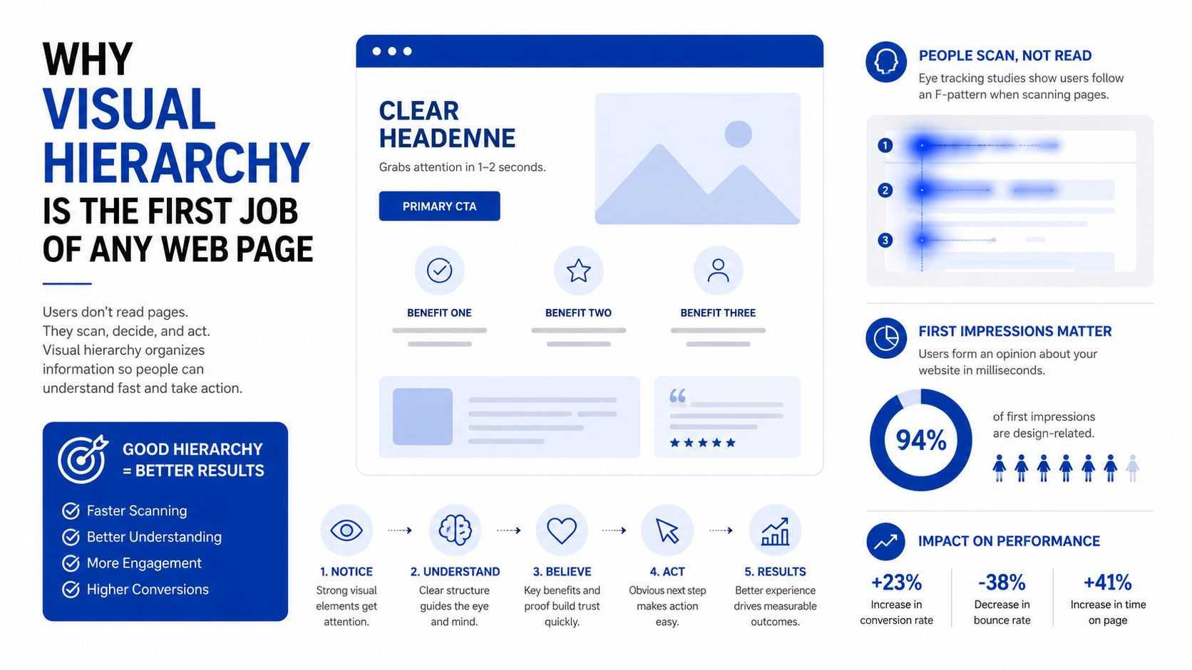 An infographic explaining the importance of visual hierarchy in web design to improve user scanning and engagement.