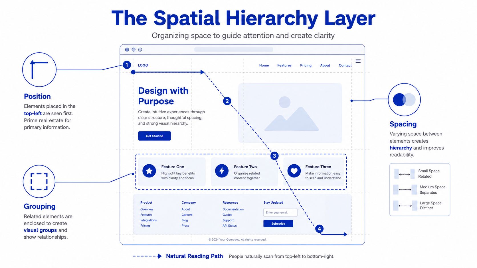 Spatial hierarchy is really about control. Position, grouping, and spacing decide what becomes a unit and what becomes a separate thought.