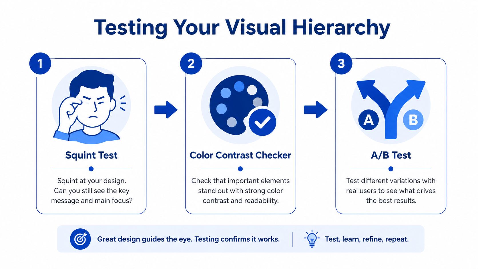 Testing hierarchy works best as a sequence. Remove detail, check contrast, then validate with real user behavior.